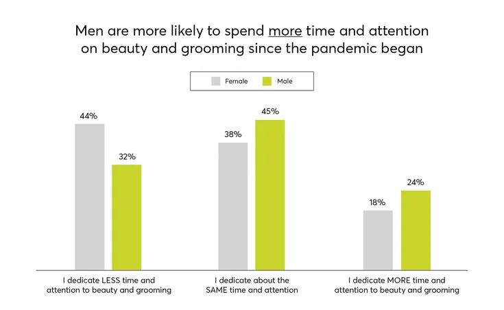 Men are More Likely To Spend TIme on Beauty and Grooming Since the Pandemic Bega