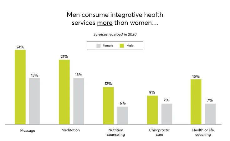 Men Consume More Integrative Health Services Than Women