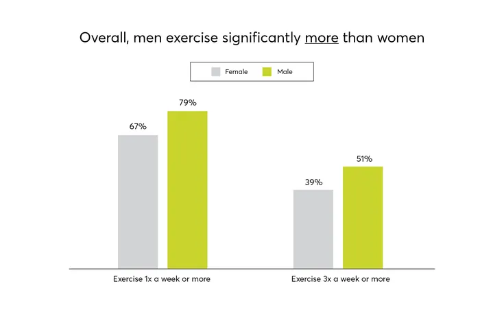Overall men exercise significantly more than women