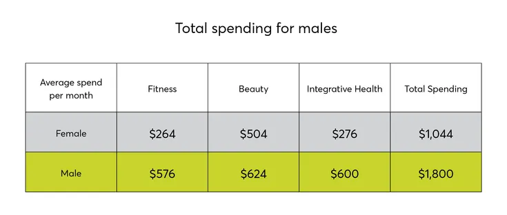 Total Spending for Males Versus Females